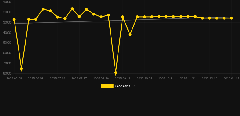 40 Dice Flames. Γράφημα του παιχνιδιού SlotRank