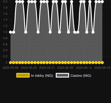 Количество казино, в которых можно найти 40 Flaming Lines. Рынок: Украина