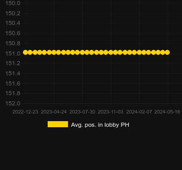 Avg. Position in lobby for 40 Fruity Reels. Market: Philippines