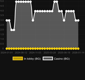 Numero dei casinò in cui puoi trovare 40 Hot and Cash. Mercato: Italia