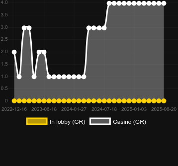 Количество казино, в которых можно найти 40 Pixels. Рынок: Украина