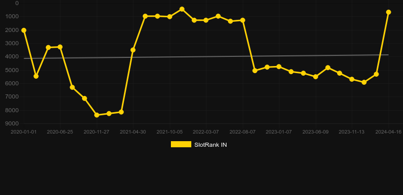 40 Ultra Respin. Graph of game SlotRank