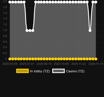 Ποσότητα καζίνο στα οποία μπορείτε να βρείτε 40 Wild Clover. Αγορά: Ελλάδα