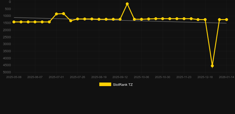 40 Wild Clover. Γράφημα του παιχνιδιού SlotRank