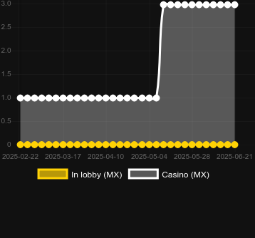Количество казино, в которых можно найти 40 Coins of Chance. Рынок: Украина