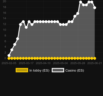 Количество казино, в которых можно найти 40 Extra Crown. Рынок: Украина