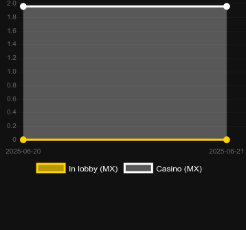 Количество казино, в которых можно найти 40 Lucky King Extreme Bell Link. Рынок: Украина