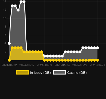 Количество казино, в которых можно найти 40 Sharks. Рынок: Украина