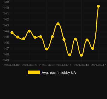 Avg. Position in lobby for 4K Ultra Gold. Market: Poland