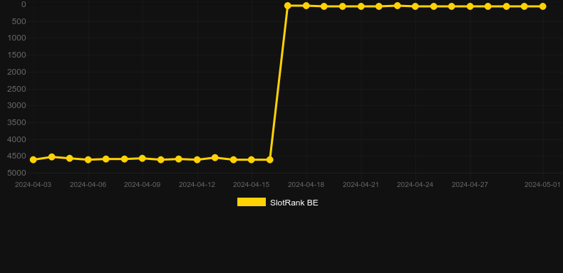 4K Ultra Gold. Graph of game SlotRank