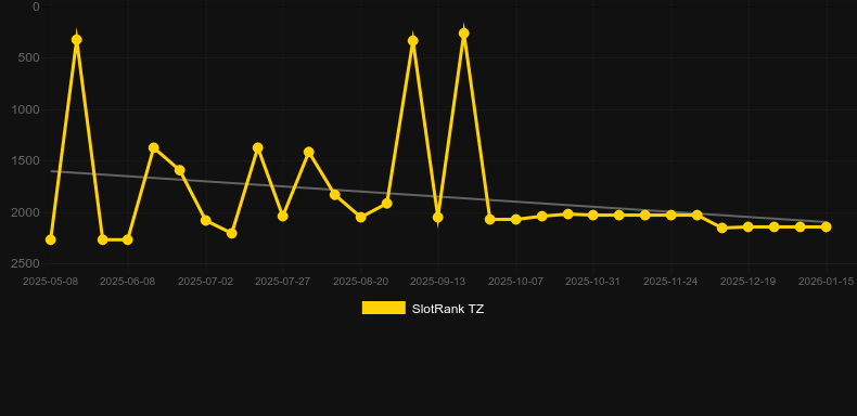 5 Crown Fire. Γράφημα του παιχνιδιού SlotRank