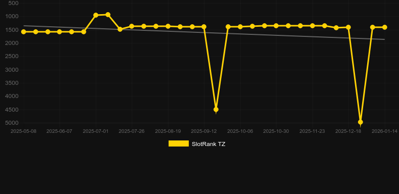 5 Dice Fire. Γράφημα του παιχνιδιού SlotRank