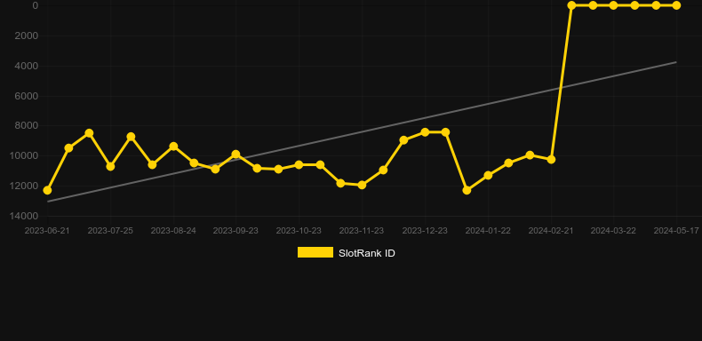 5 Doggy Dollars. Graph of game SlotRank