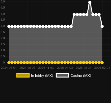 Numero dei casinò in cui puoi trovare 5 Ember Wilds. Mercato: Italia