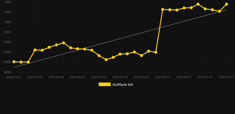 5 Ember Wilds. Grafico del gioco SlotRank