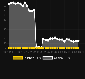 Количество казино, в которых можно найти 5 Families. Рынок: Украина