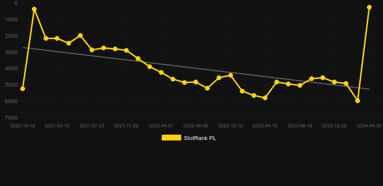 5 Fortunes Gold. Graph of game SlotRank