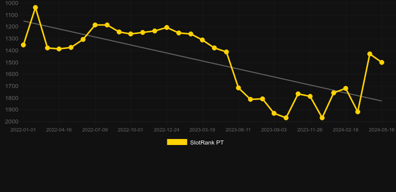5 Fortunes Gold. Graph of game SlotRank