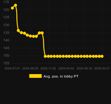 Posizione media nella lobby per 5 Frozen Charms Megaways. Mercato: Italia