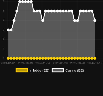 5 Frozen Charms Megaways bulabileceğiniz kumarhane sayısı. Pazar: Türkiye