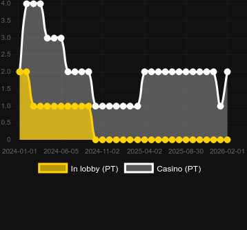 Numero dei casinò in cui puoi trovare 5 Frozen Charms Megaways. Mercato: Italia