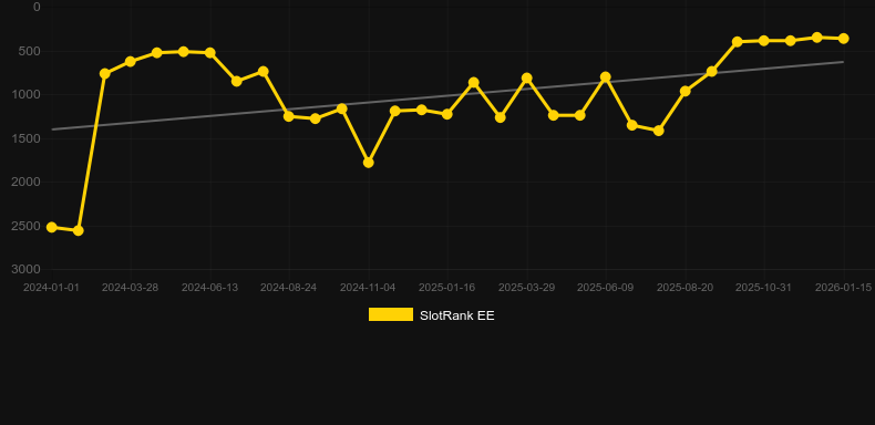 5 Frozen Charms Megaways. SlotRank oyununun grafiği