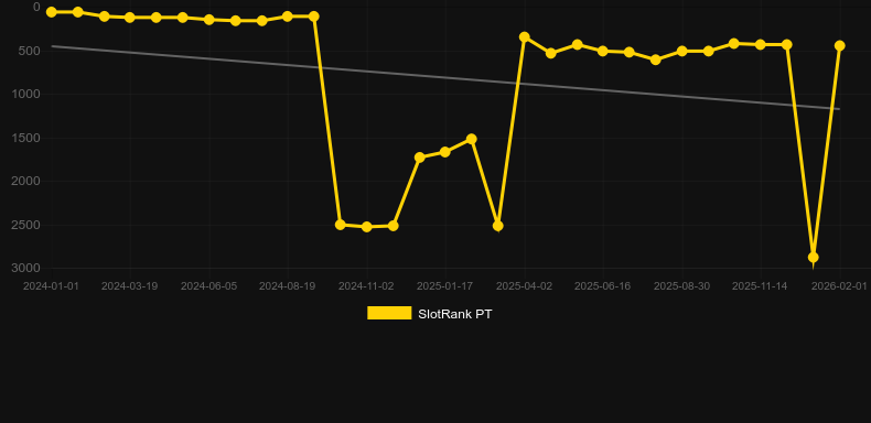 5 Frozen Charms Megaways. Grafico del gioco SlotRank
