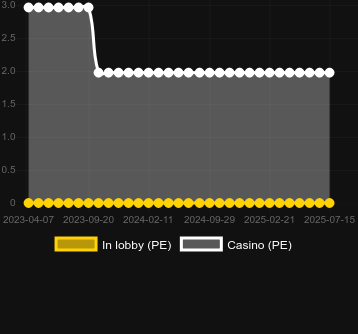 Количество казино, в которых можно найти 5-Line Bonus 21. Рынок: Украина