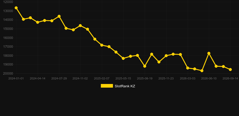 5 Line Multiplay. Gráfico do jogo SlotRank
