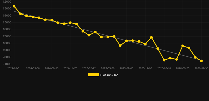 5 Line Multiplay. Gráfico do jogo SlotRank