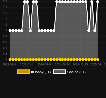 Количество казино, в которых можно найти 5 Line Mystery. Рынок: Украина