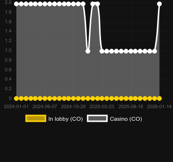 Antal casinon där du kan hitta 5 Lions Dance (Pragmatic Play). Marknad: Sverige