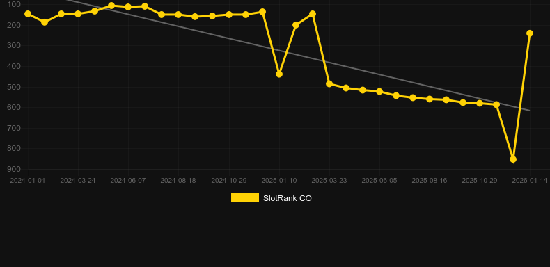 5 Lions Dance (Pragmatic Play). Graf över spelet SlotRank