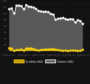Antal casinon där du kan hitta 5 Lions Megaways. Marknad: Sverige