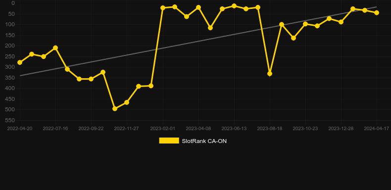 5 Lions Megaways. Graph of game SlotRank