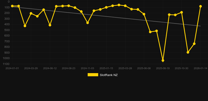 5 Lions Megaways. Graf över spelet SlotRank