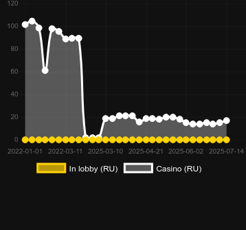 Количество казино, в которых можно найти 5 Lions. Рынок: Украина