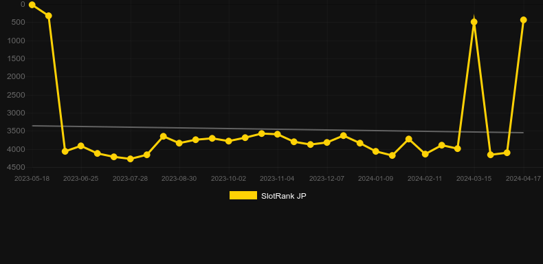 5 Monsters. Graph of game SlotRank