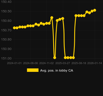 Moy. Position dans le hall pour 5 Wishes. Marché : Canada