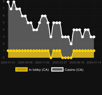 Quantité de casinos où vous pouvez trouver 5 Wishes. Marché : Canada