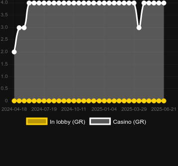 Количество казино, в которых можно найти 5 Boost Hot. Рынок: Украина