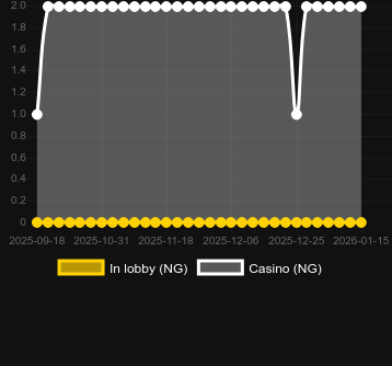 Кількість казино, де можна знайти 5 Clover Fire Halloween. Ринок: Україна
