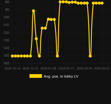 Сред. позиция в лобби для 5 Power Hot. Рынок: Украина