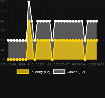 Количество казино, в которых можно найти 5 Power Hot. Рынок: Украина