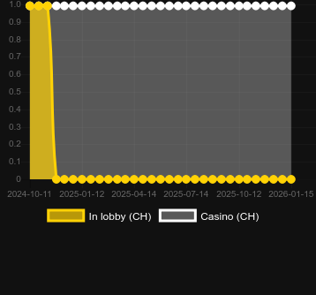 Numero dei casinò in cui puoi trovare 5 Power Hot. Mercato: Italia