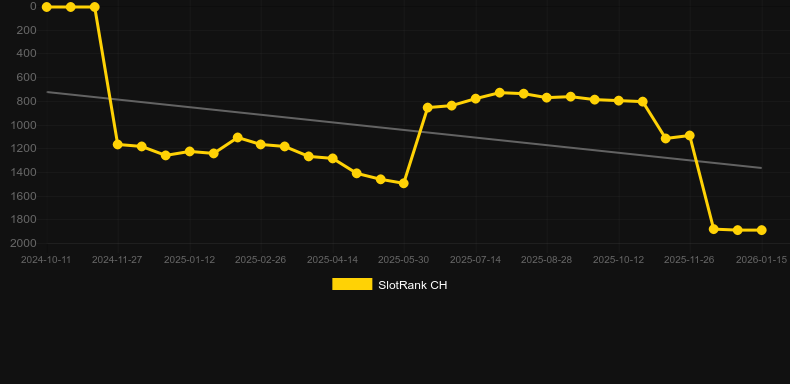 5 Power Hot. Grafico del gioco SlotRank