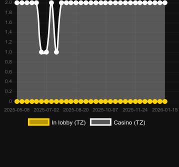 Кількість казино, де можна знайти 5 Wild Fire. Ринок: Україна