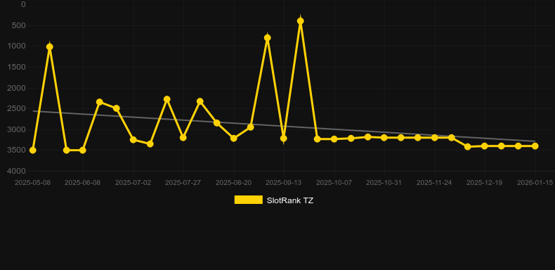 5 Wild Fire. Графік SlotRank