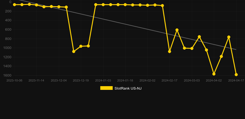50 Lions Deluxe. Graph of game SlotRank