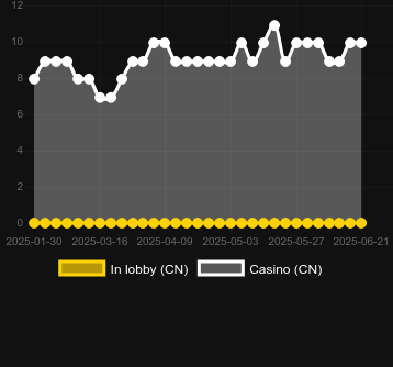 Количество казино, в которых можно найти 5000x Rush. Рынок: Украина